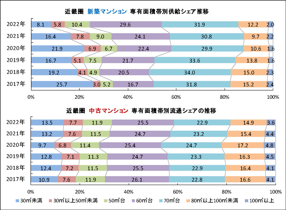 近畿圏　新築・中古マンションの専有面積帯別シェア推移