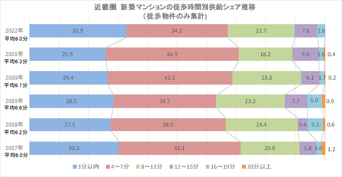 近畿圏 新築マンションの徒歩時間別供給シェア推移
