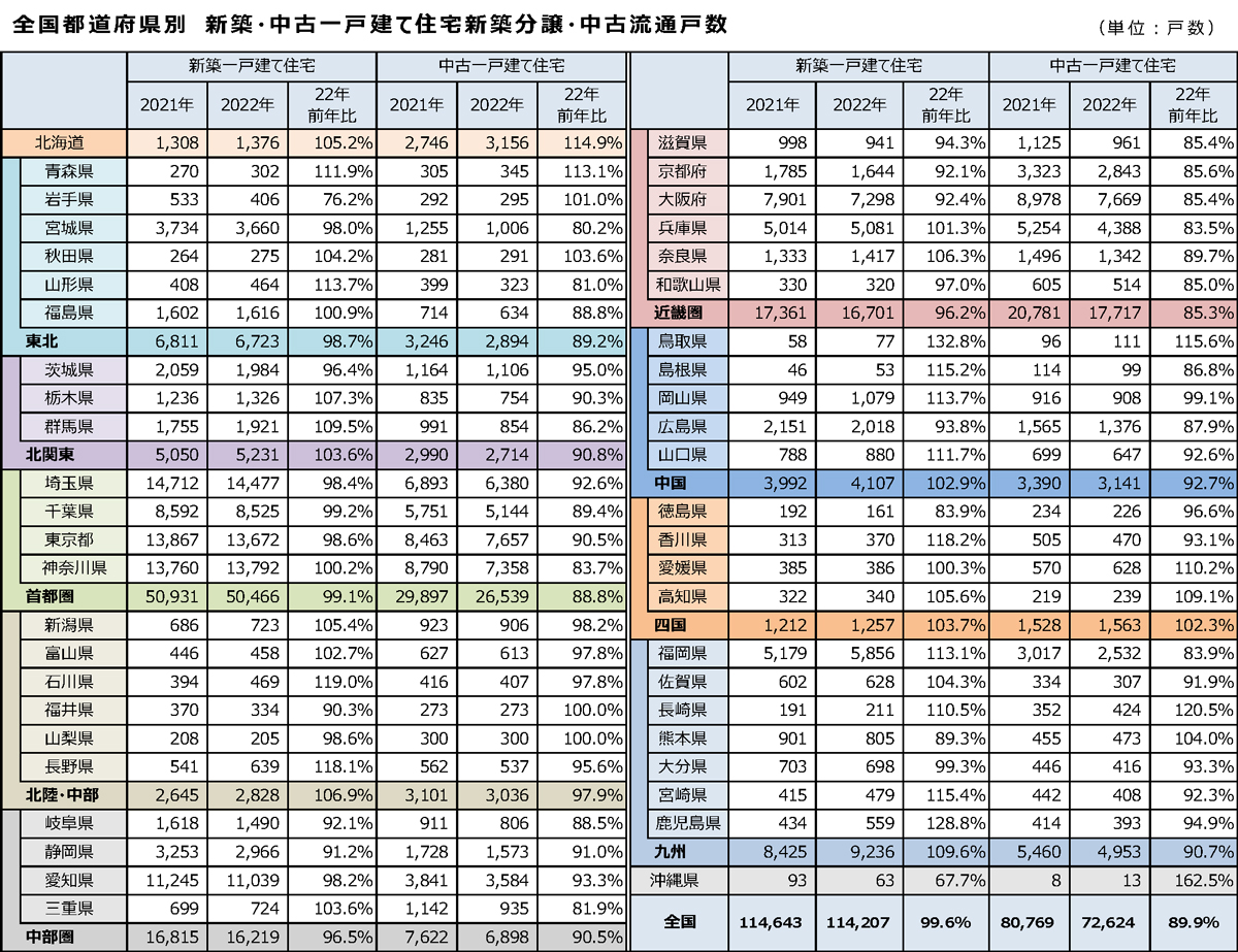 全国都道府県別 新築・中古一戸建て住宅新築分譲・中古流通戸数