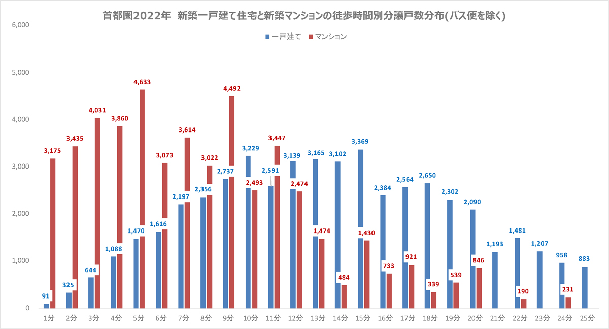 首都圏2022年新築一戸建て住宅と新築マンションの徒歩時間別分譲戸数分布(バス便を除く)