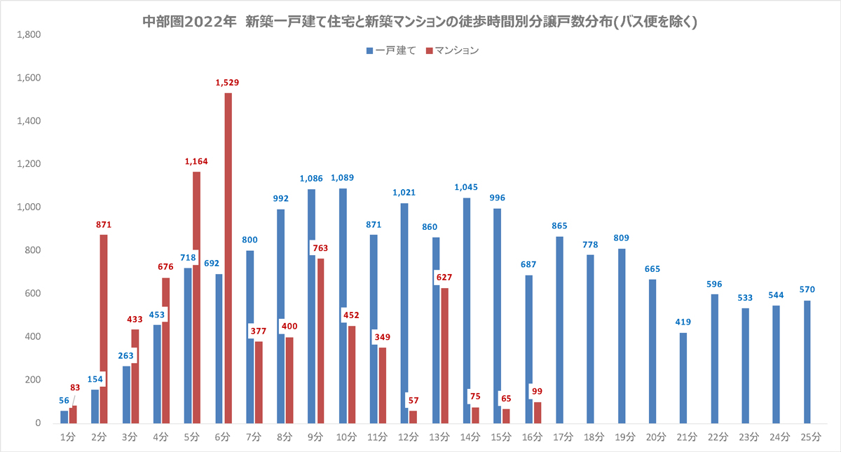 中部圏2022年新築一戸建て住宅と新築マンションの徒歩時間別分譲戸数分布(バス便を除く)