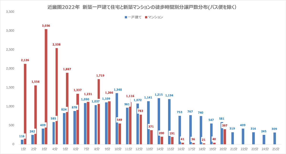 近畿圏2022年新築一戸建て住宅と新築マンションの徒歩時間別分譲戸数分布(バス便を除く)