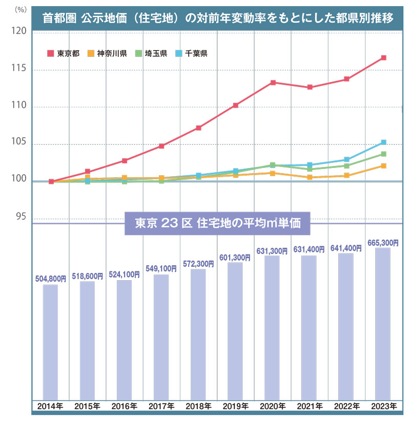 首都圏公示地価