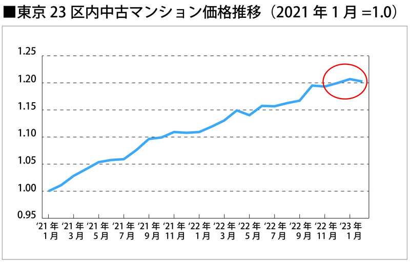 東京23区内中古マンション価格推移