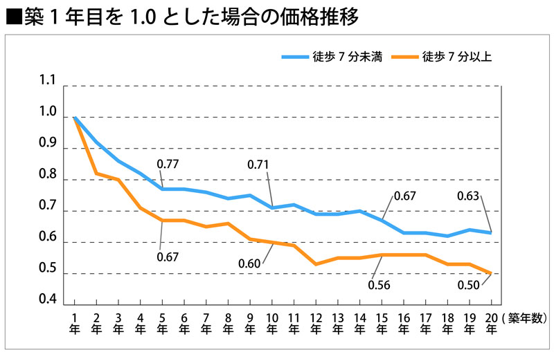 築1年目を1.0とした場合の価格推移