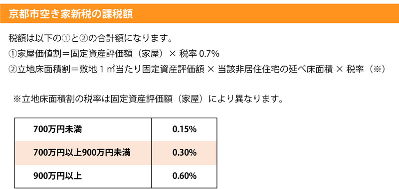 京都市空き家新税の課税額
