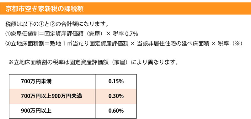 京都市空き家新税の課税額
