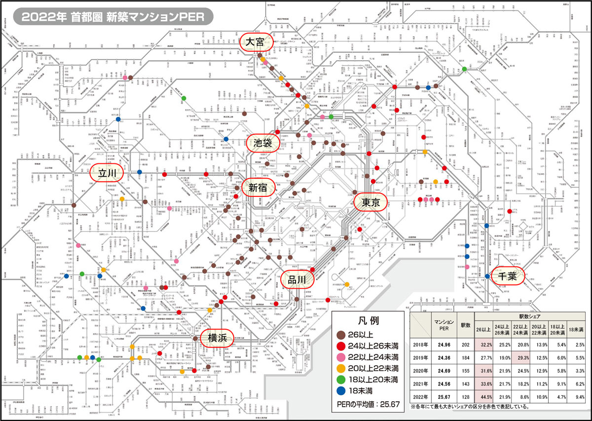 2022年 首都圏 新築マンションPER