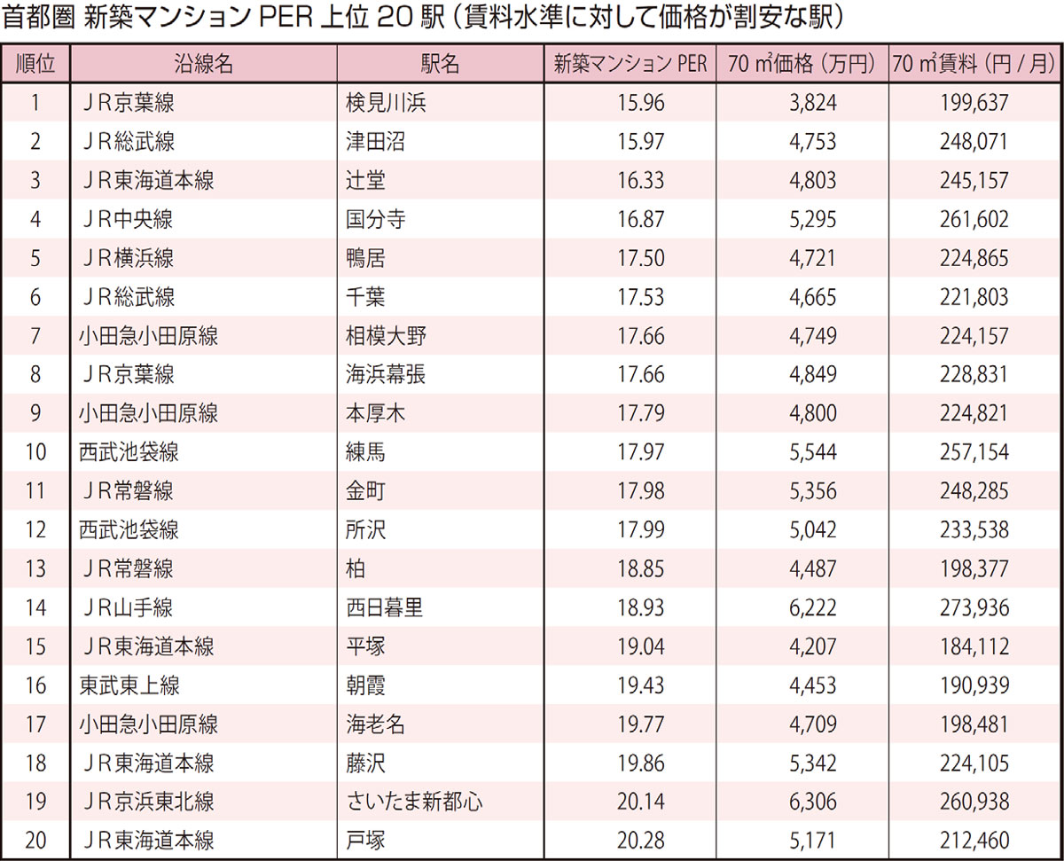 首都圏 新築マンションPER 上位20駅