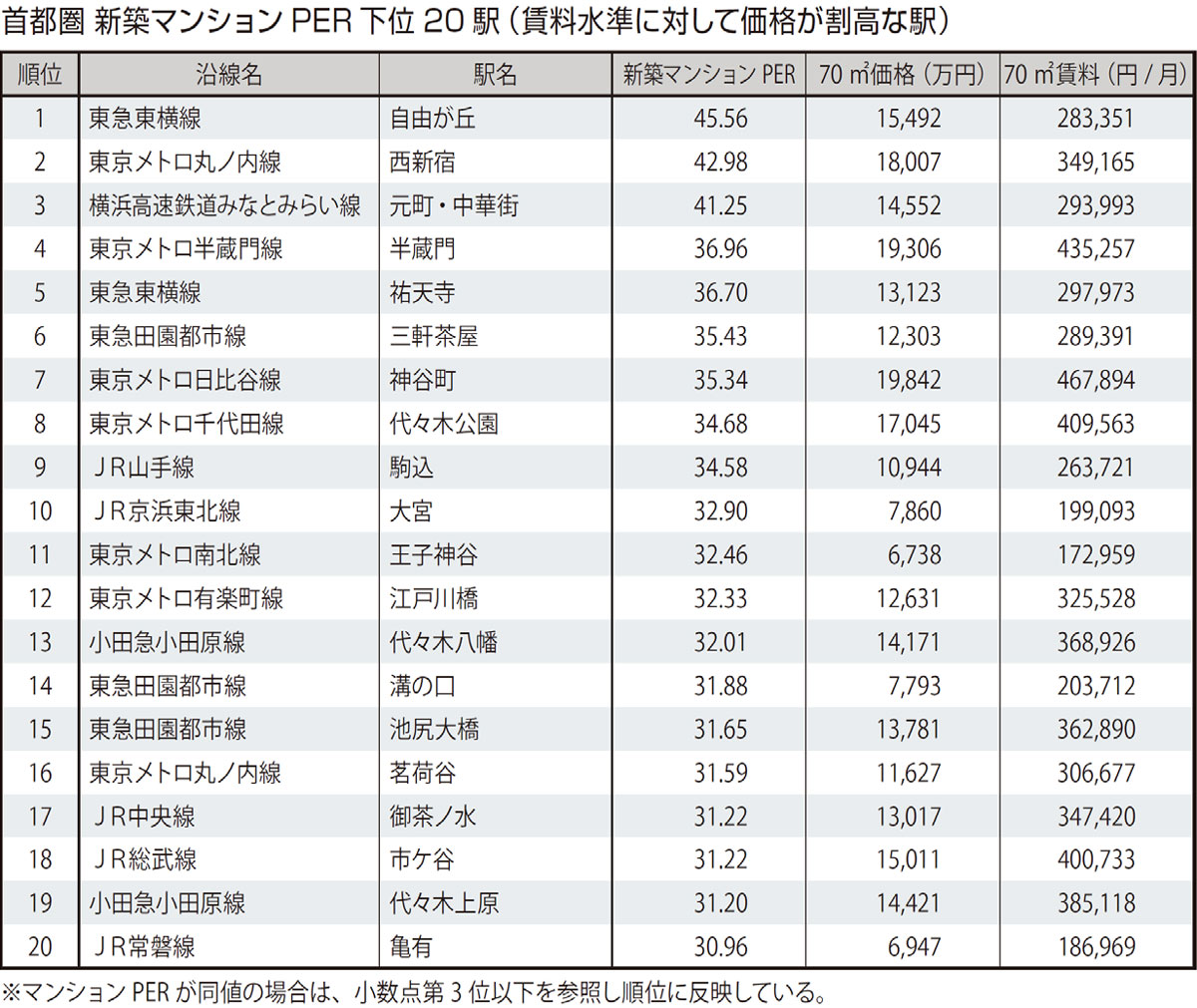 首都圏 新築マンションPER 下位20駅