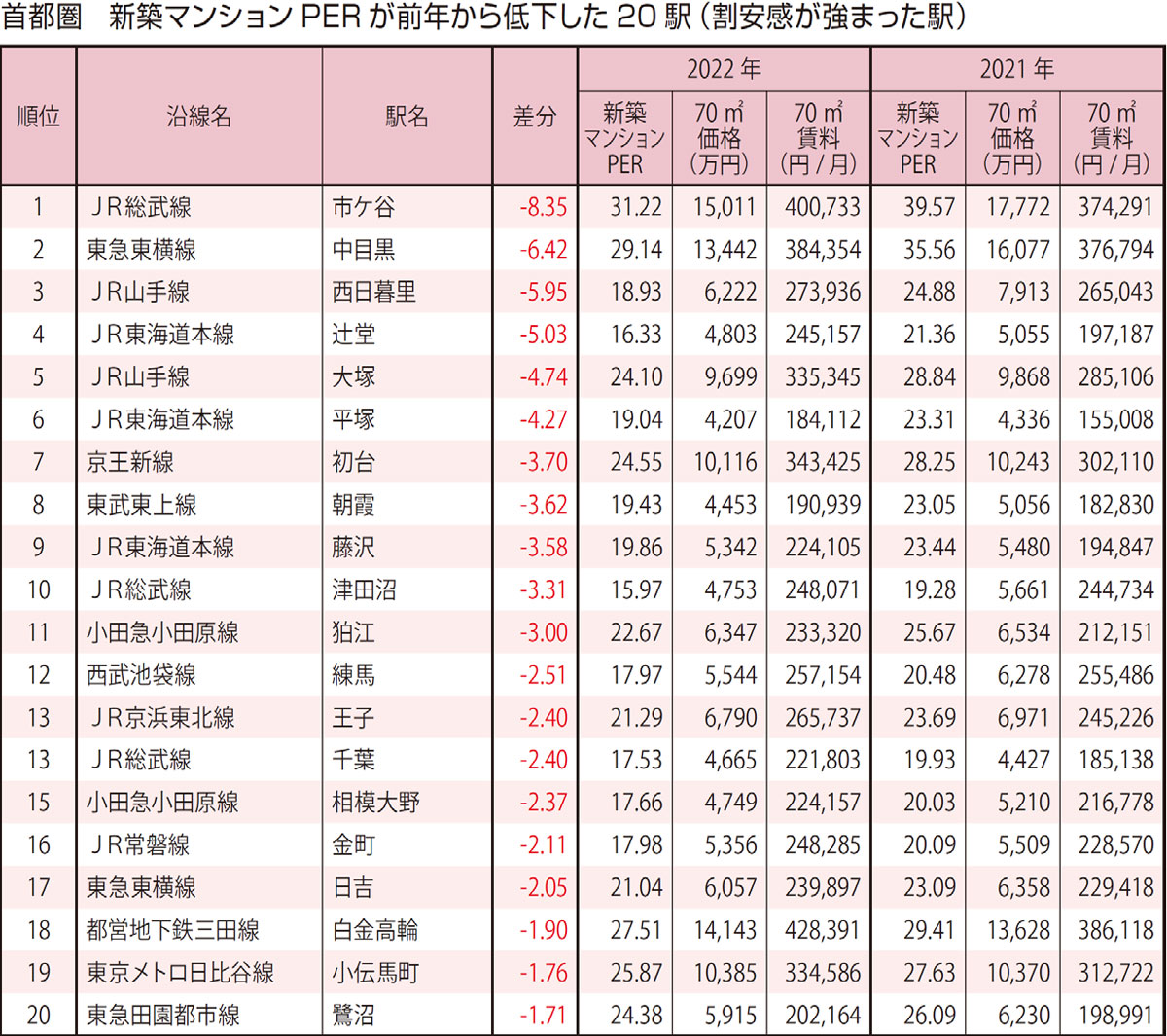 首都圏 新築マンションPERが前年から低下した(割安感が強まった)20駅