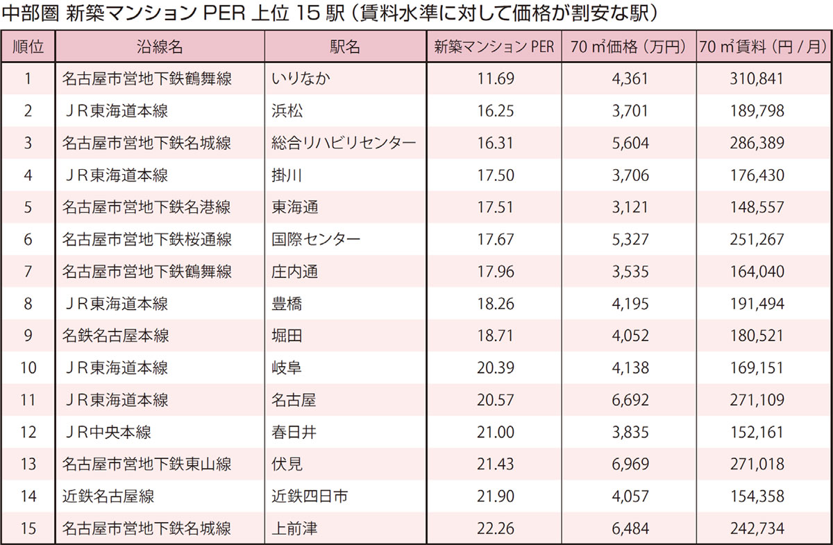 中部圏 新築マンションPER上位20駅(賃料水準に対して価格が割安な駅)