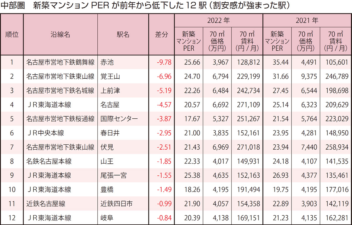 中部圏 新築マンションPERが前年から低下した(割安感が強まった)12駅