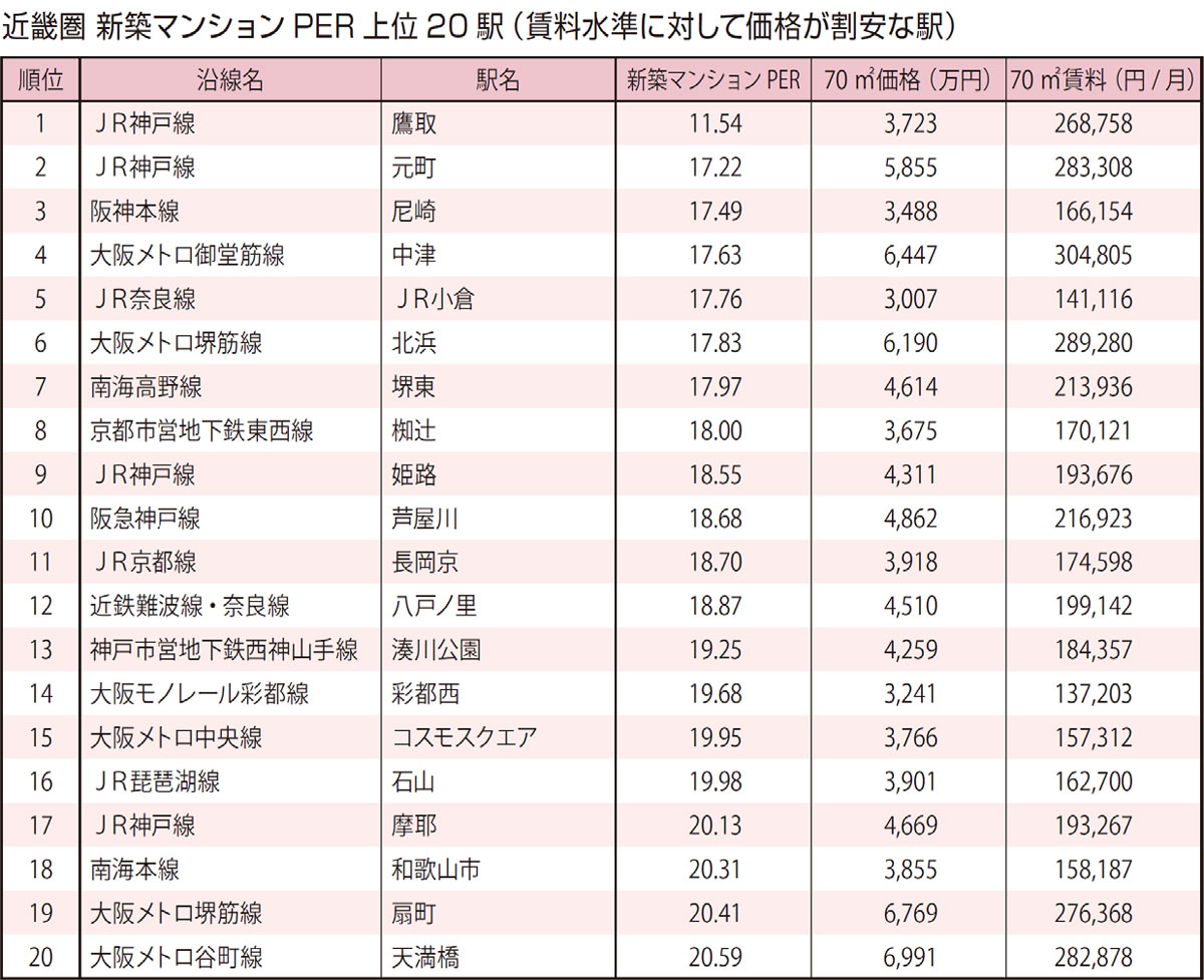 近畿圏 新築マンションPER 上位20駅