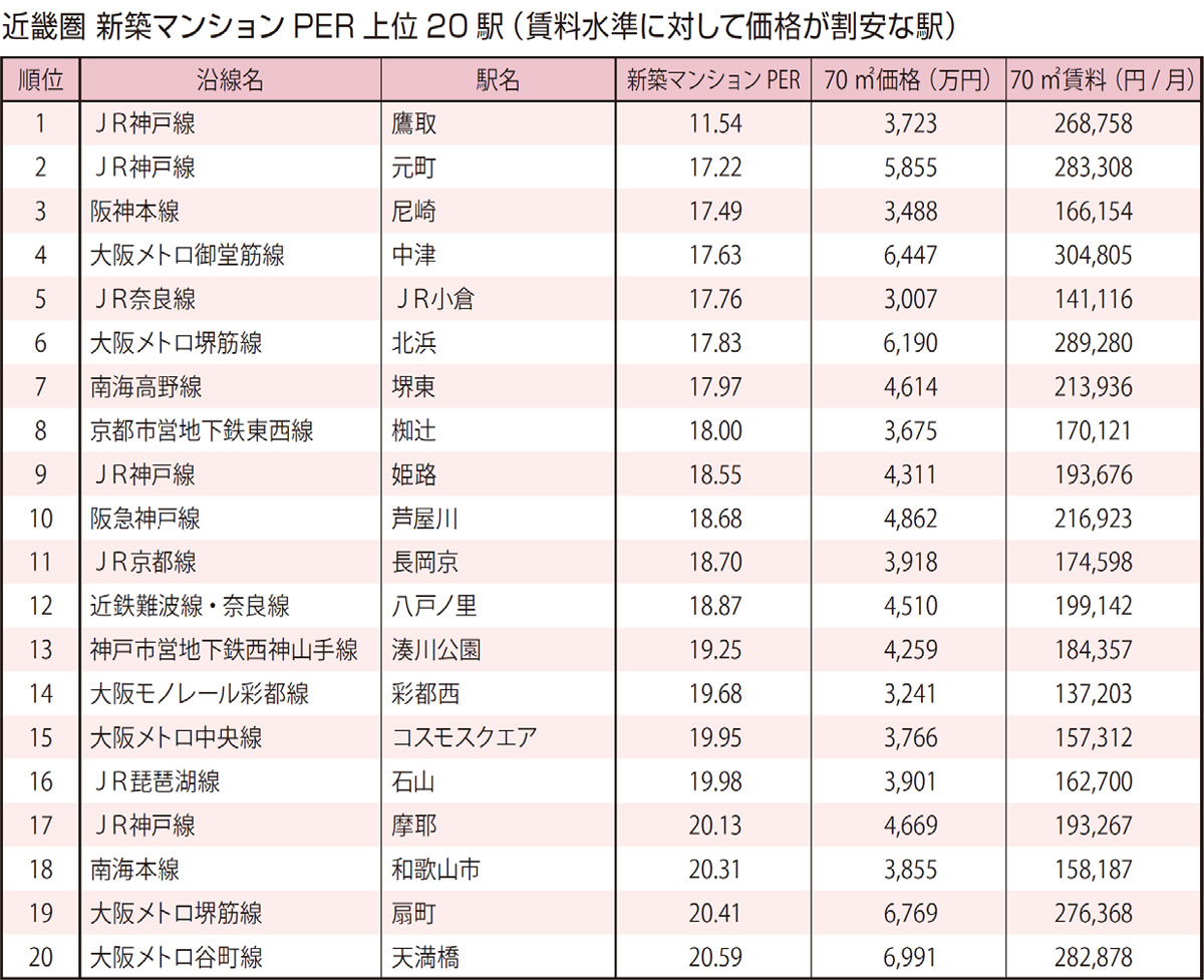 近畿圏 新築マンションPER　上位20駅