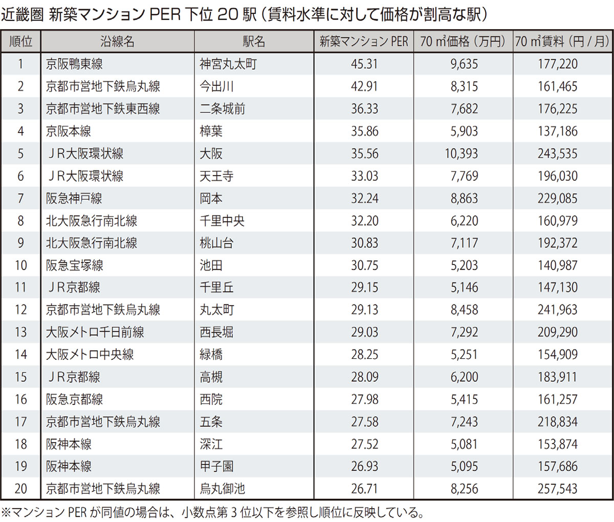 近畿圏 新築マンションPER下位20駅