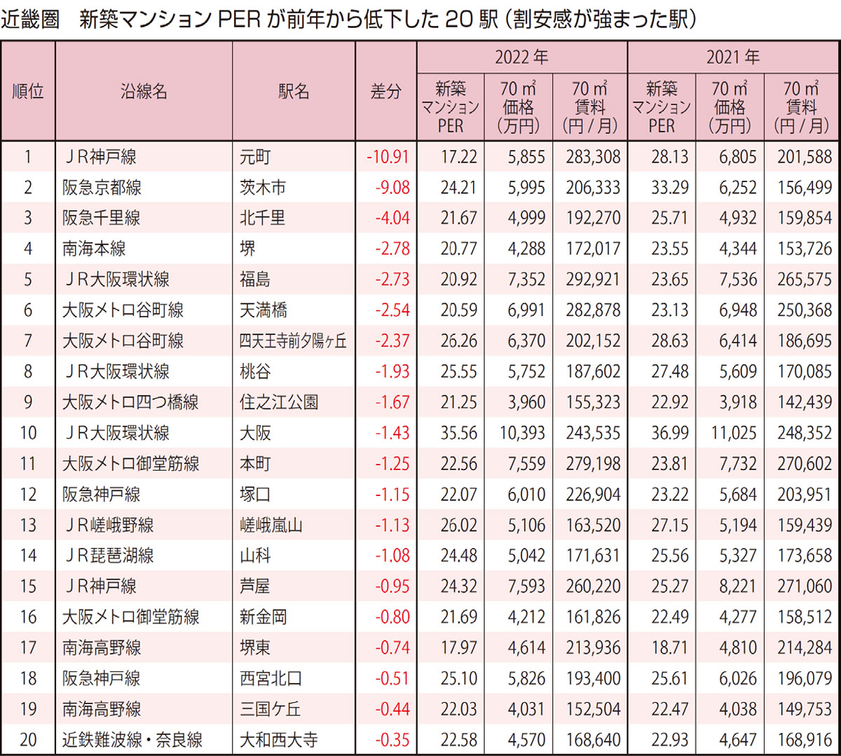 近畿圏 新築マンションPERが前年から低下した（割安感が強まった）20駅