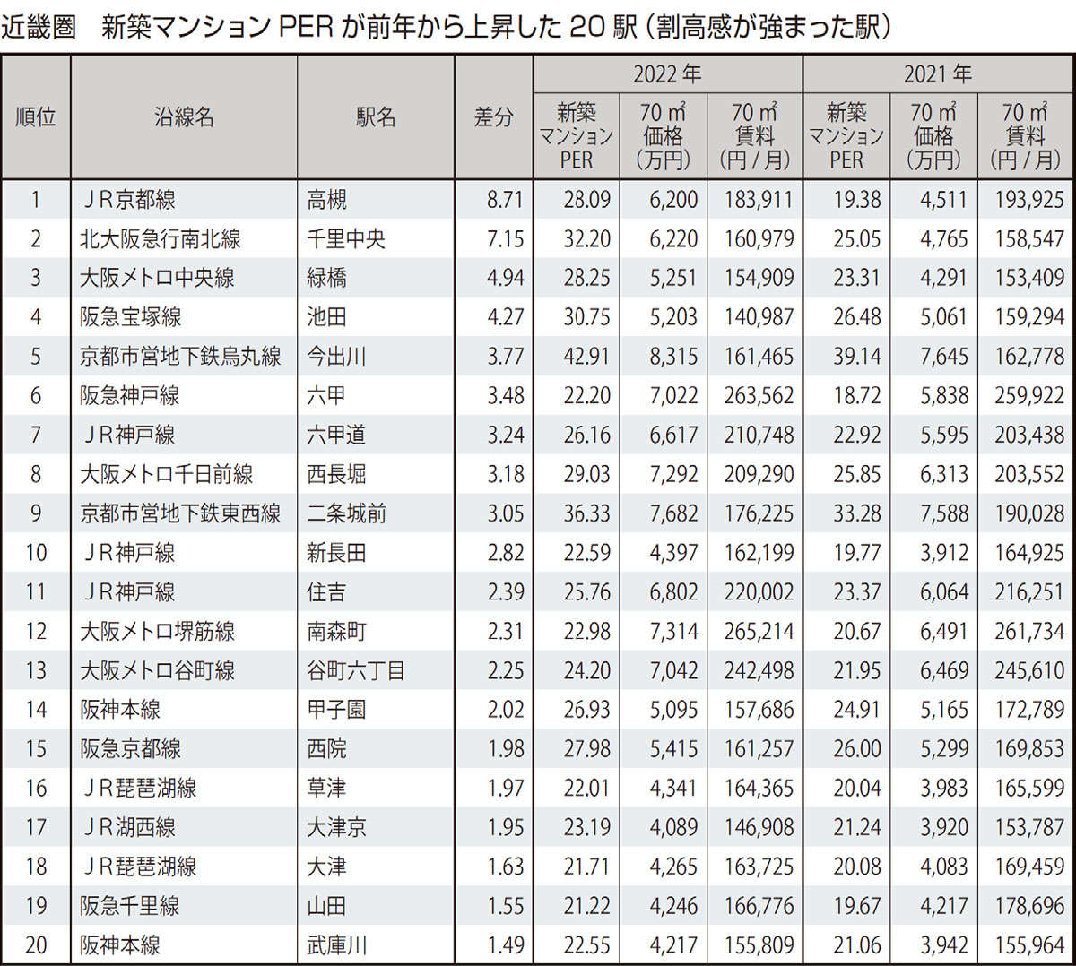 近畿圏 新築マンションPERが前年から上昇した（割高感が強まった）20駅