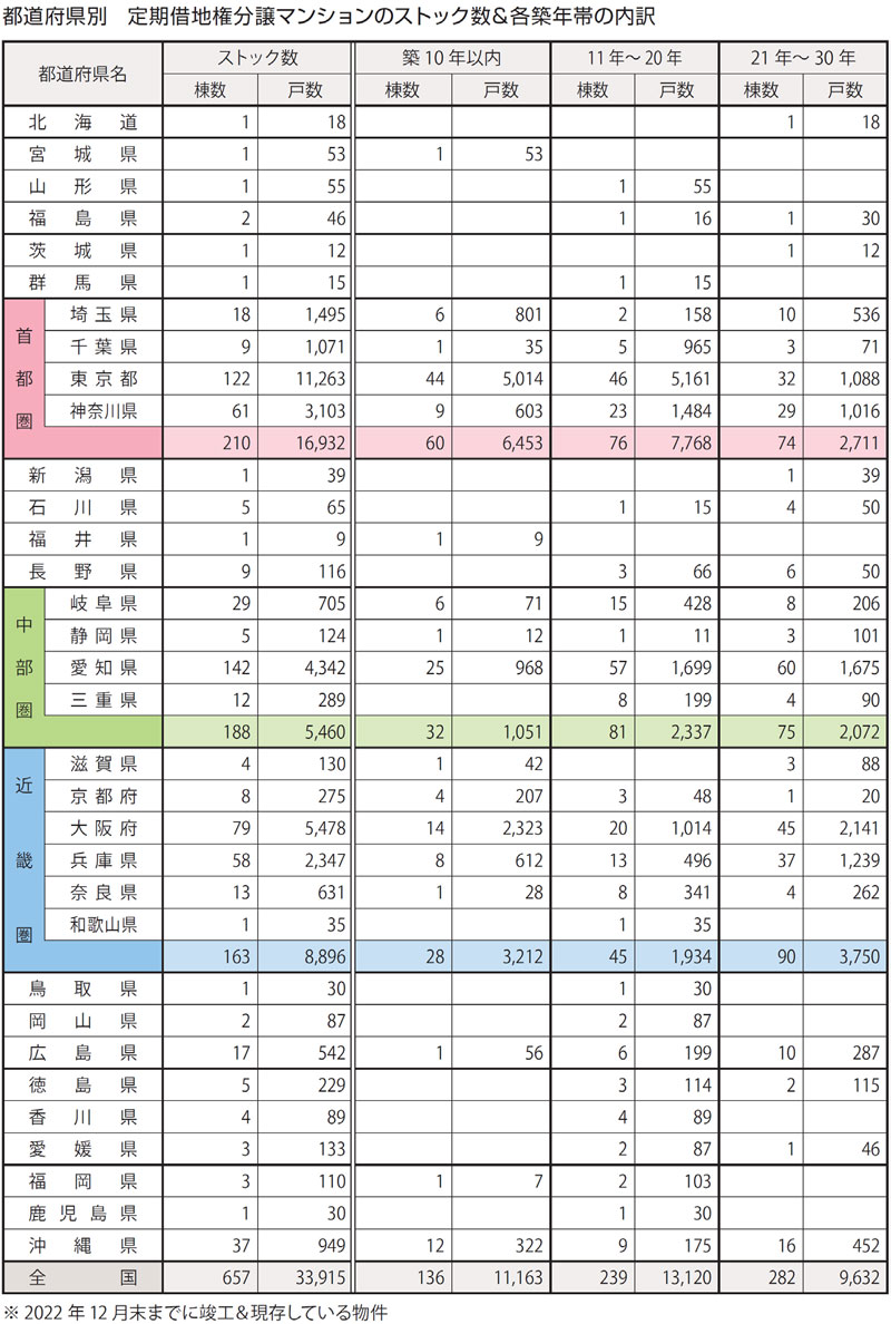 都道府県別 定期借地権分譲マンションのストック数&各築年帯の内訳