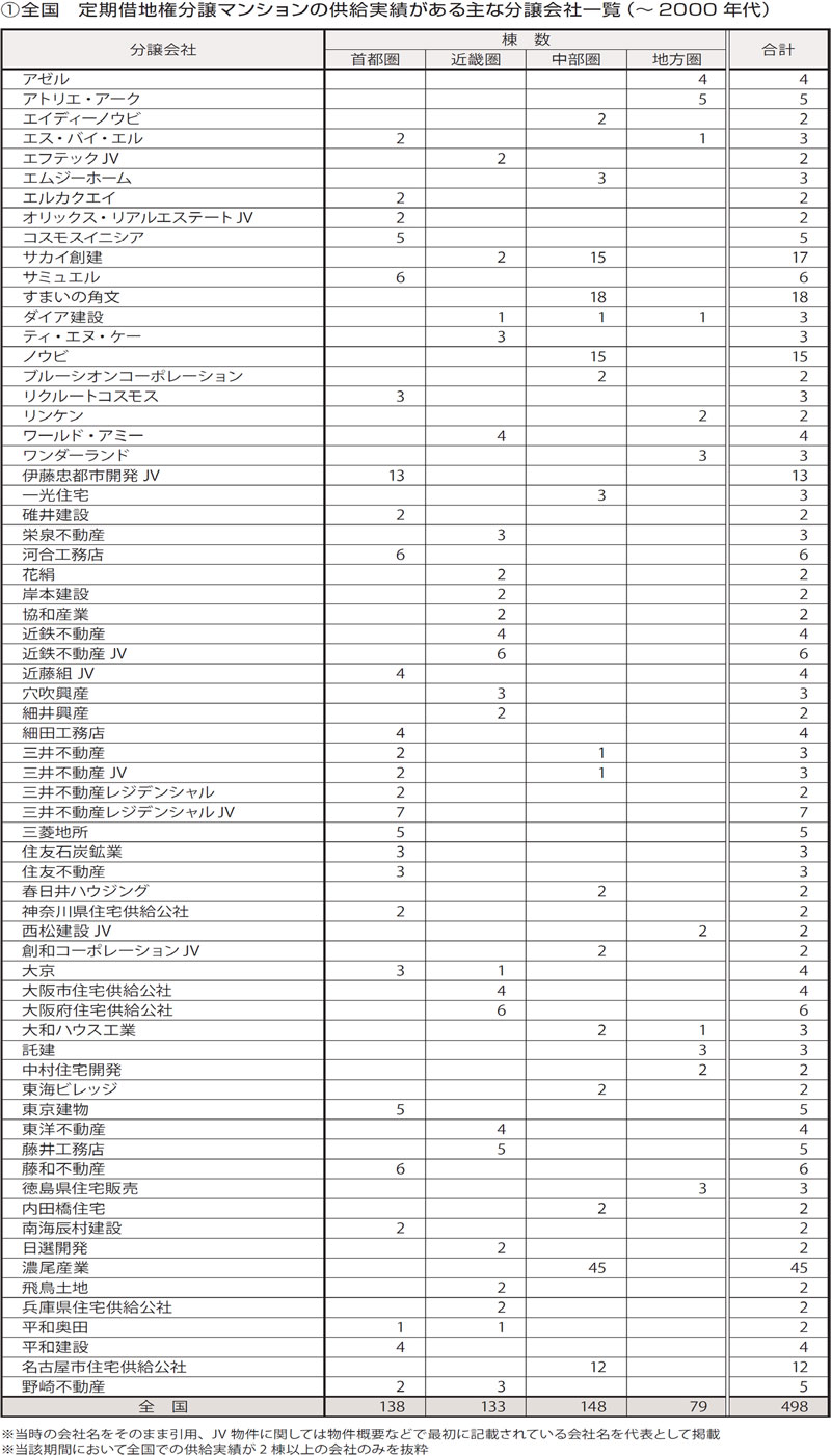 (1)全国 定期借地権分譲マンションの供給実績がある主な分譲会社一覧