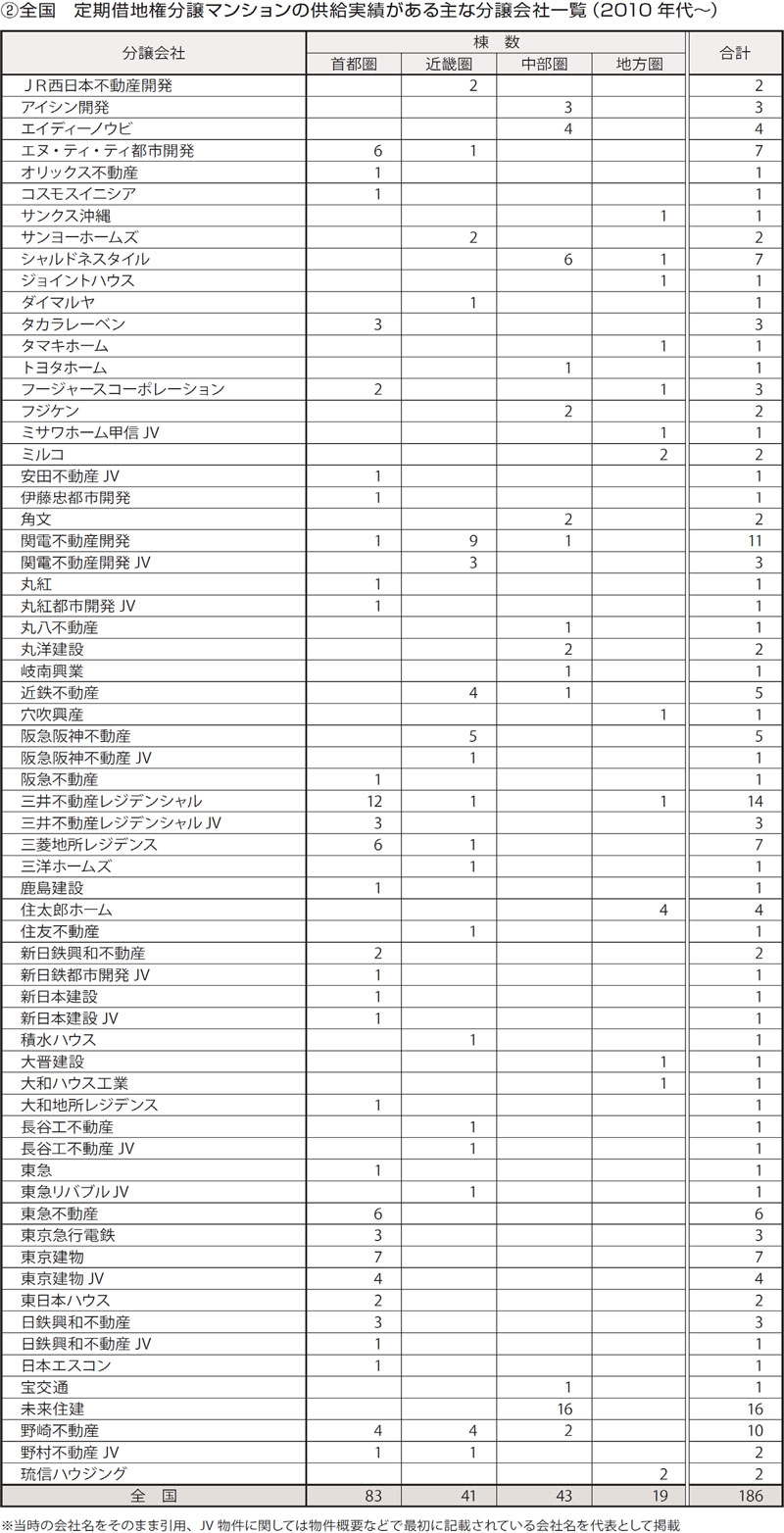 (2)全国 定期借地権分譲マンションの供給実績がある主な分譲会社一覧