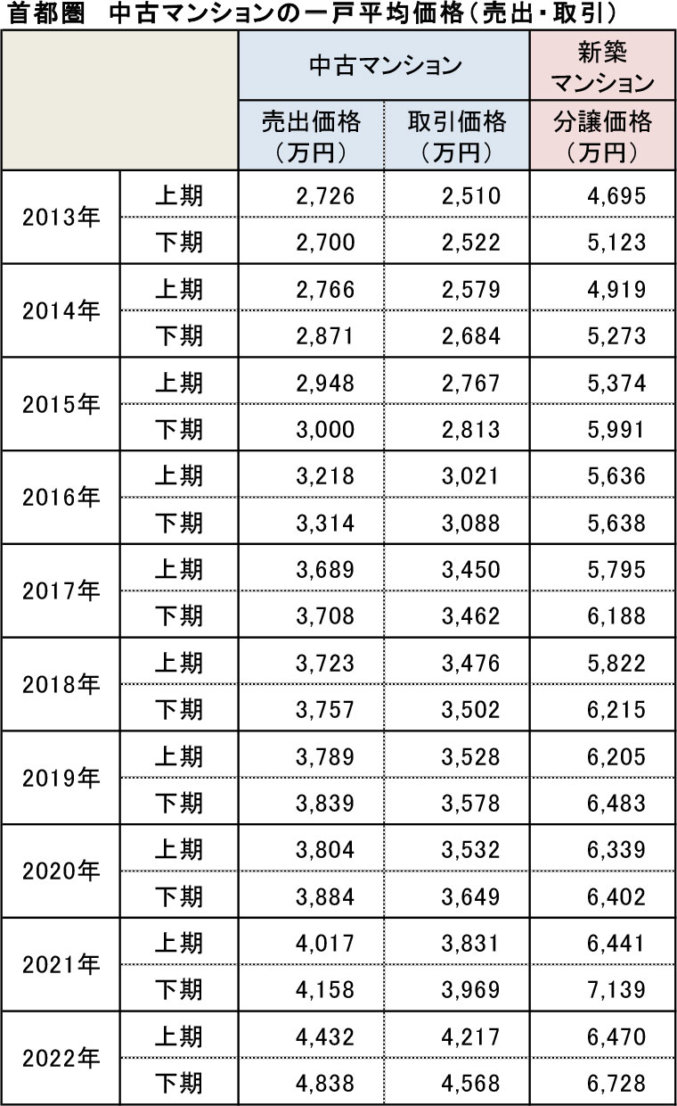 首都圏 中古マンションの一戸平均価格(売出・取引)