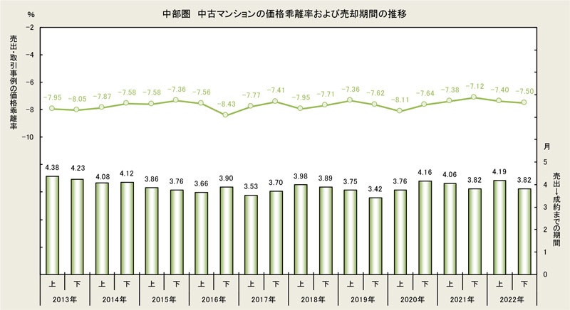 中部圏 中古マンションの価格乖離率および売却期間の推移