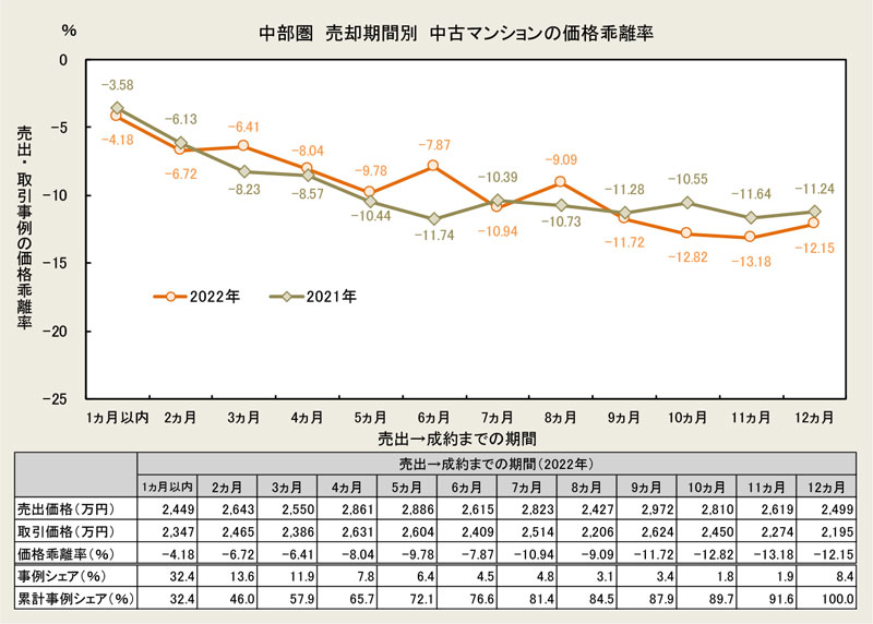 中部圏 売却期間別 中古マンションの価格乖離率