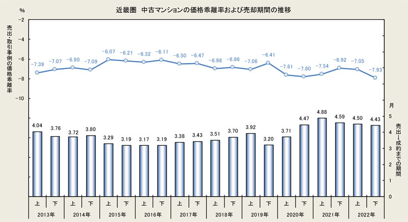 近畿圏 中古マンションの価格乖離率および売却期間の推移