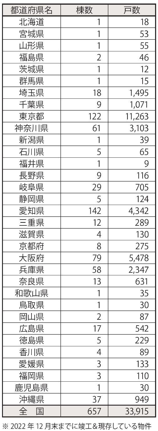 都道府県別 定期借地権分譲マンションのストック数・表