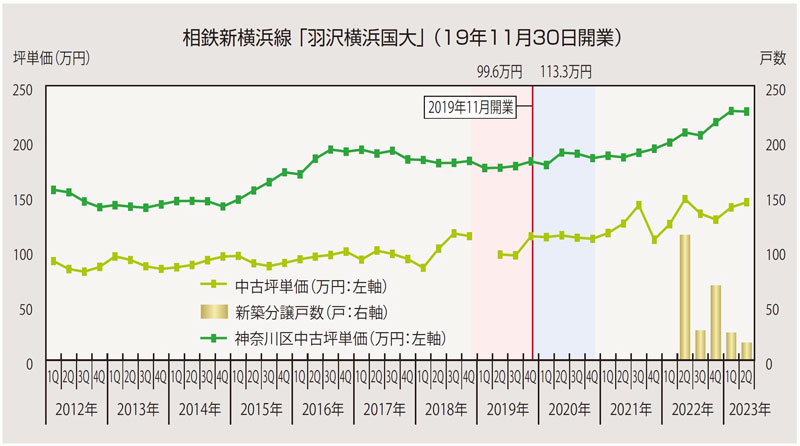相鉄新横浜線「羽沢横浜国大」(19年11月30日開業)