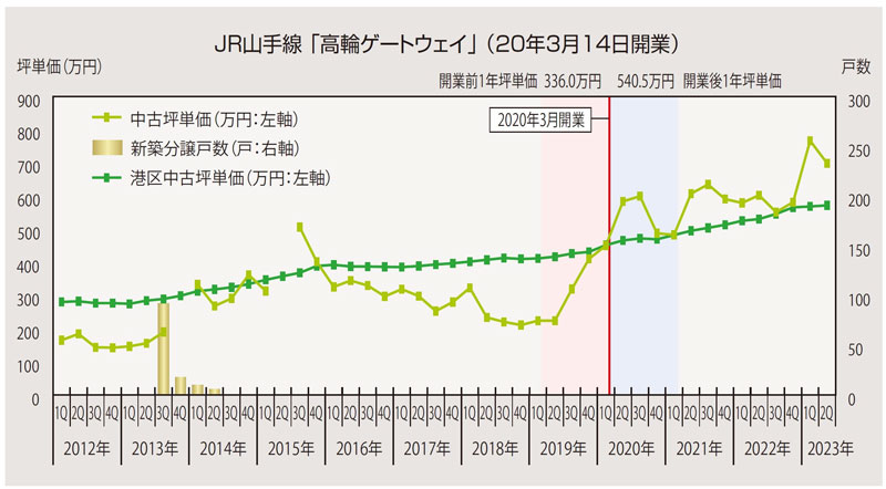 JR山手線「高輪ゲートウェイ」(20年3月14日開業)