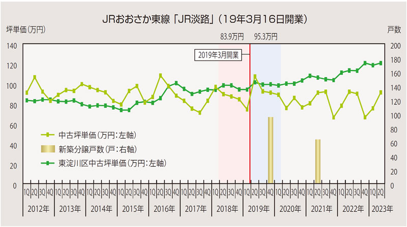 JRおおさか東線「JR淡路」(19年3月16日開業)