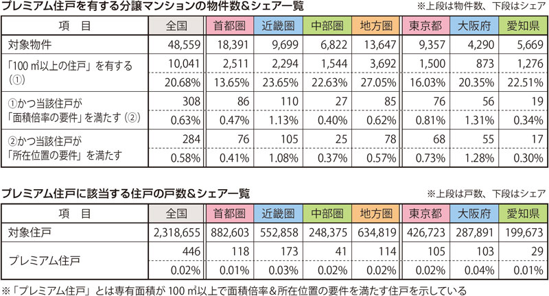 データで見るプレミアム住戸の希少性