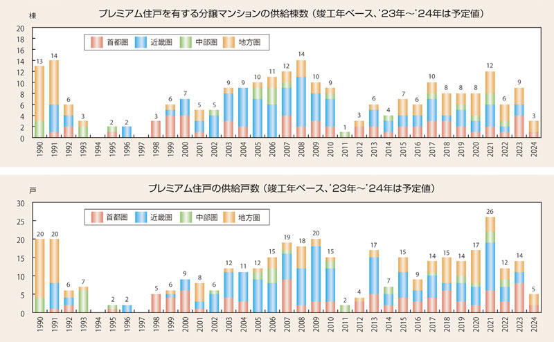 プレミアム住戸の供給棟数/戸数