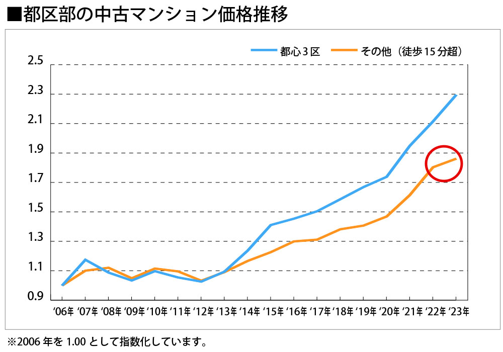 都区部の中古マンション価格推移