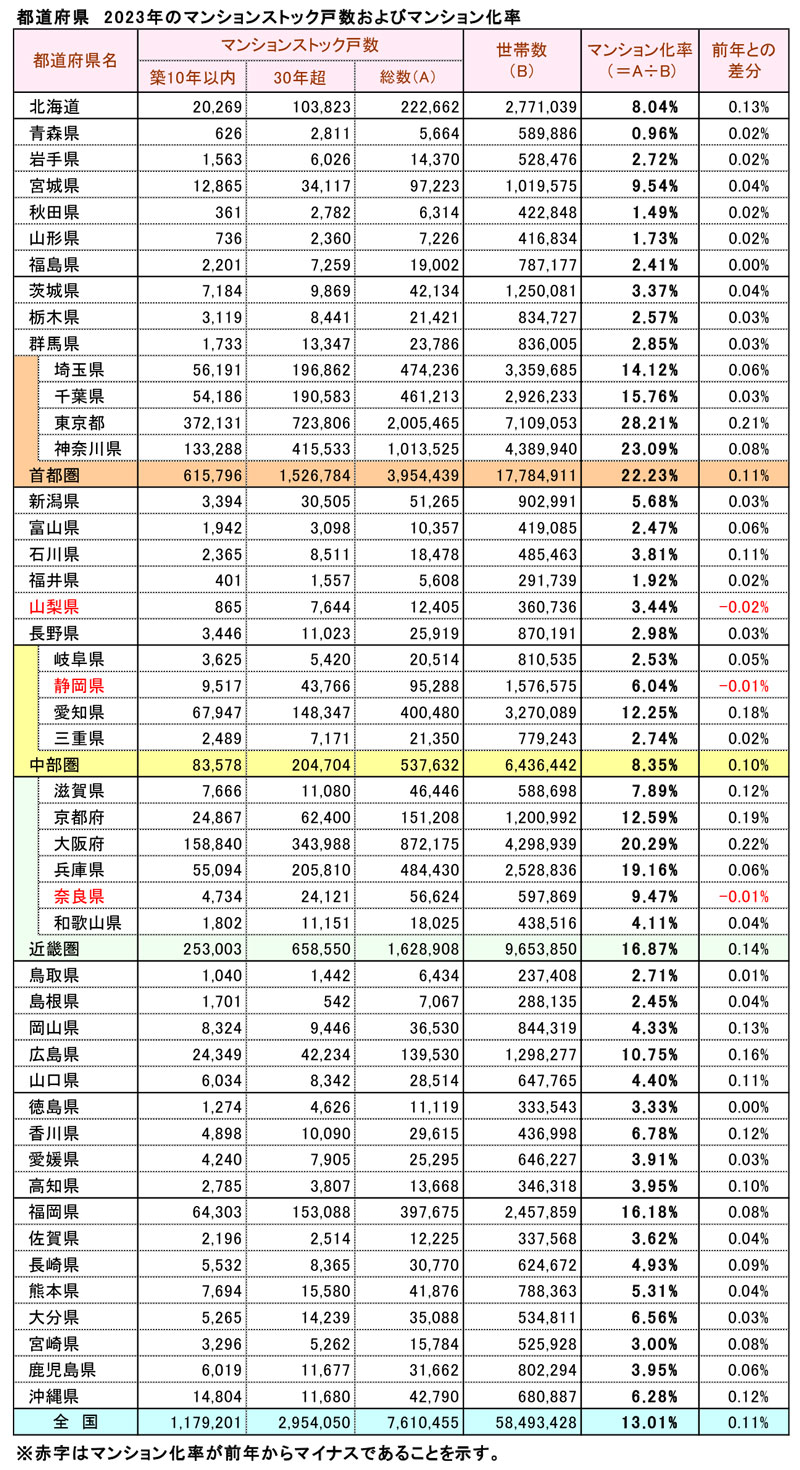 都道府県 2023年のマンションストック戸数およびマンション化率