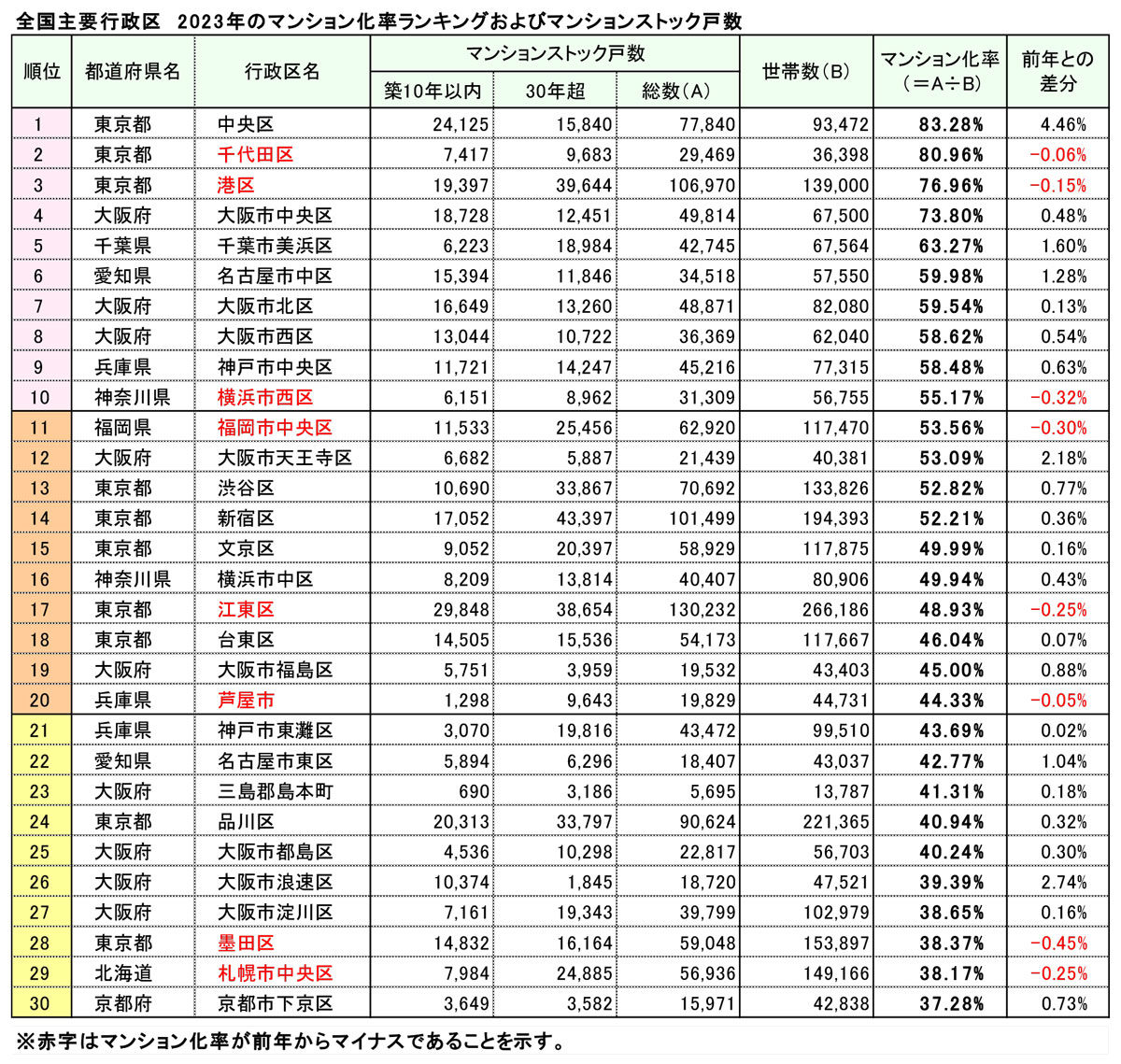 全国主要行政区 2023年のマンション化率ランキングおよびマンションストック戸数