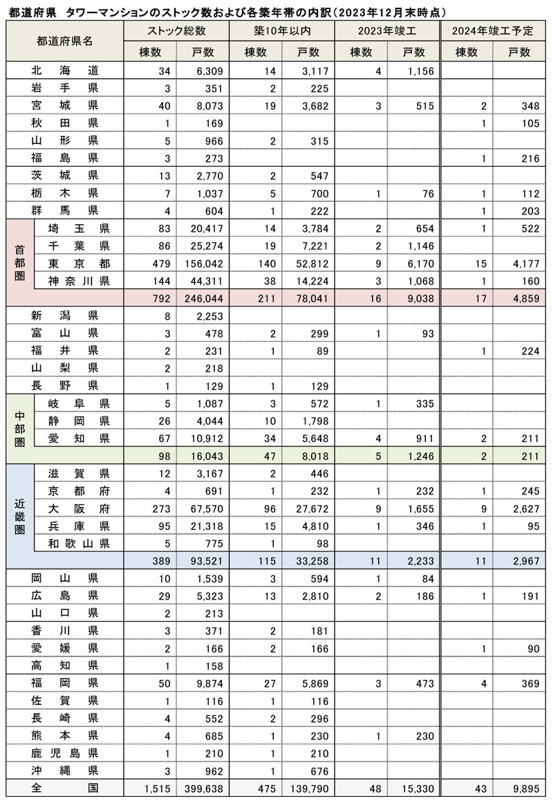 都道府県 タワーマンションのストック数および各築年帯の内訳(2023年12月末時点)