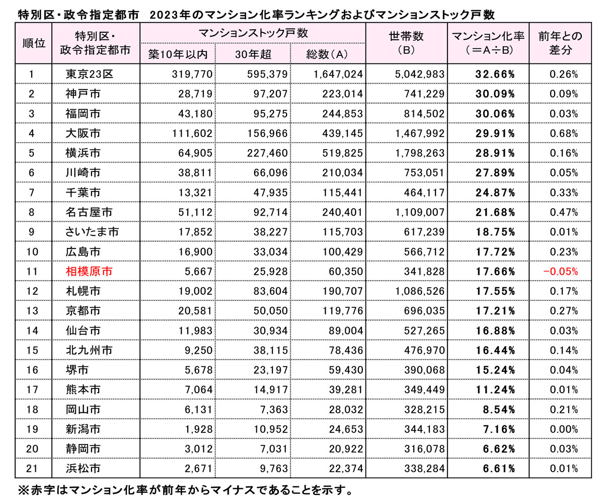 特別区・政令指定都市　2023年のマンション化率ランキングおよびマンションストック戸数