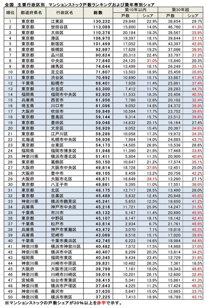 全国　主要行政区別　マンションストック戸数ランキングおよび築年帯別シェア