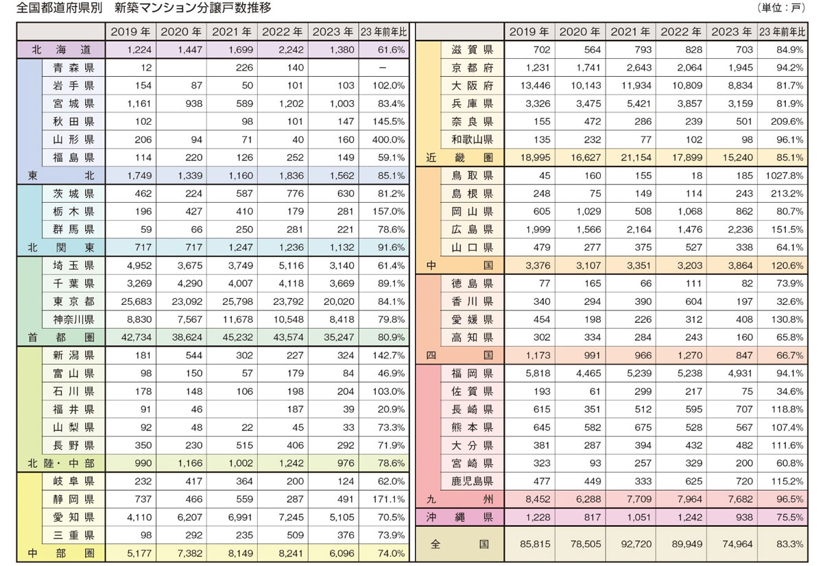 全国都道府県別　新築マンション分譲戸数推移