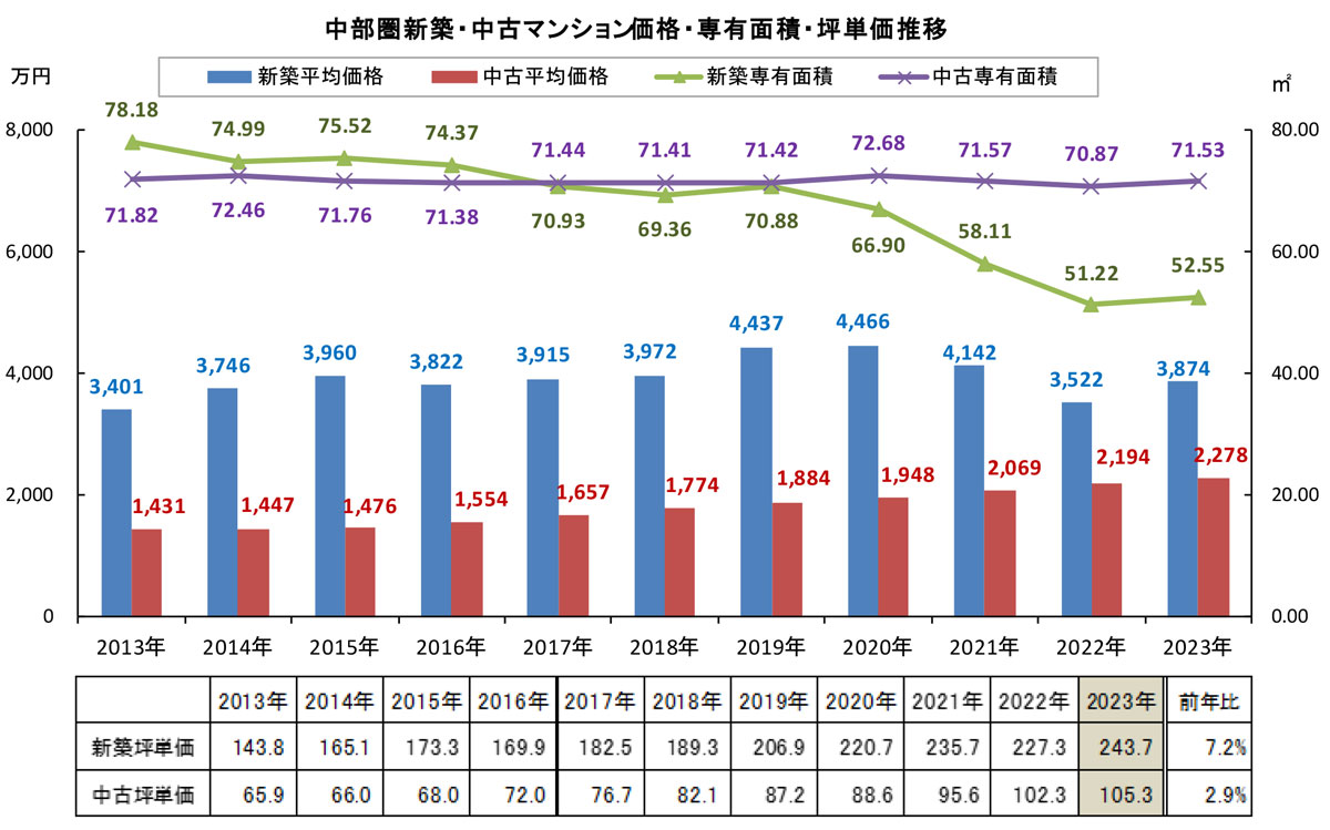 中部圏　中部圏新築・中古マンション価格・専有面積・坪単価推移