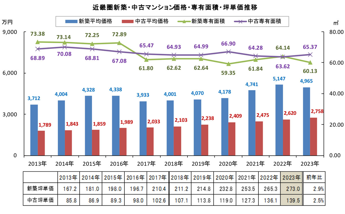 近畿圏　 新築・中古マンション価格・専有面積・坪単価推移