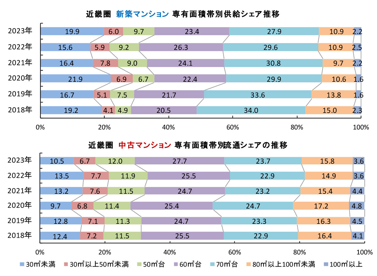 近畿圏　新築・中古マンションの専有面積帯別シェア推移