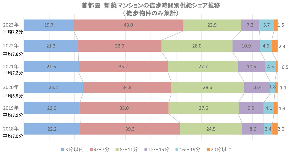 首都圏 新築マンションの徒歩時間別供給シェア推移(徒歩物件のみ集計)