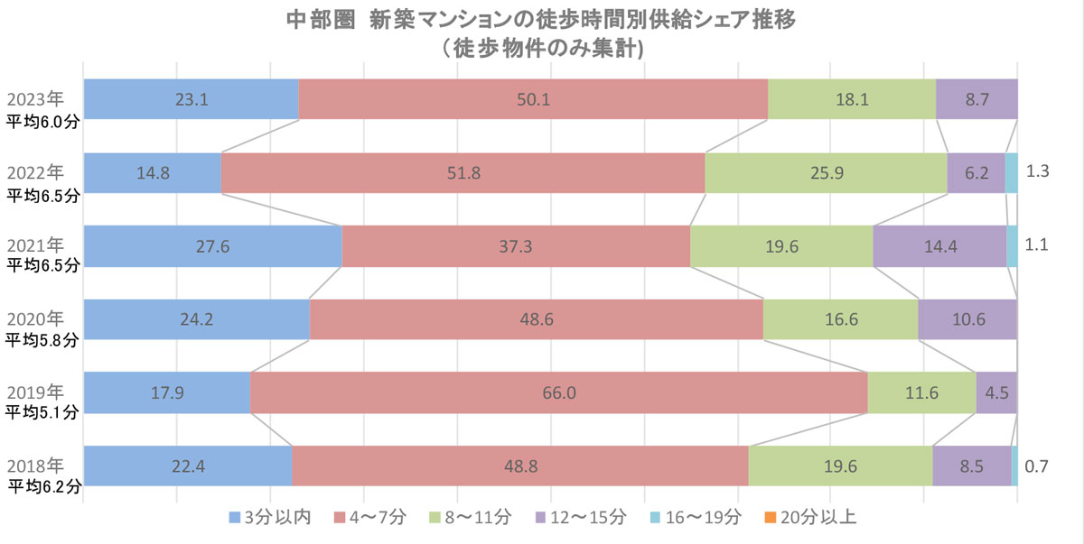 中部圏　新築マンションの徒歩時間別供給シェア推移（徒歩物件のみ集計）