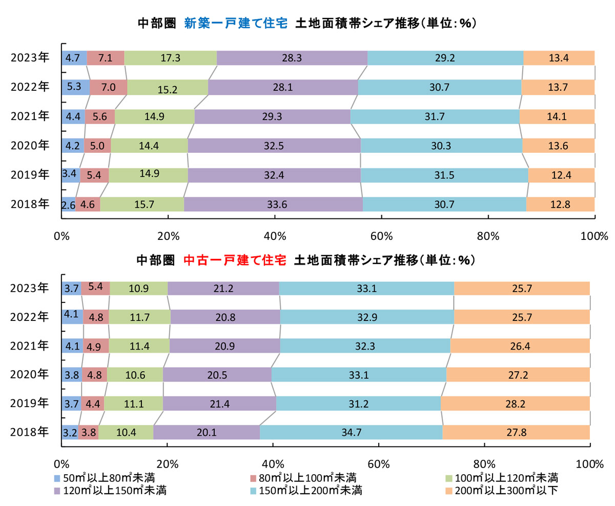 中部圏　新築・中古一戸建て住宅土地面積帯シェア推移