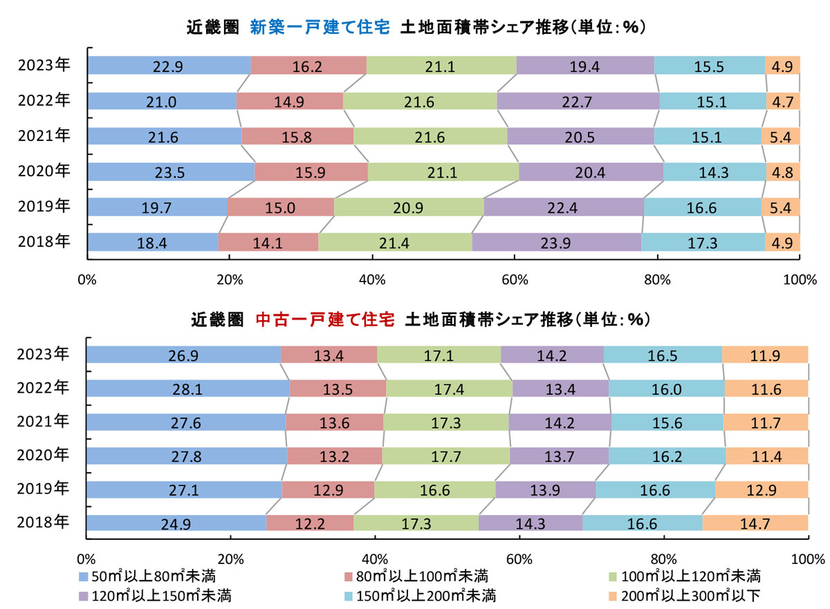 近畿圏　新築・中古一戸建て住宅土地面積帯シェア推移