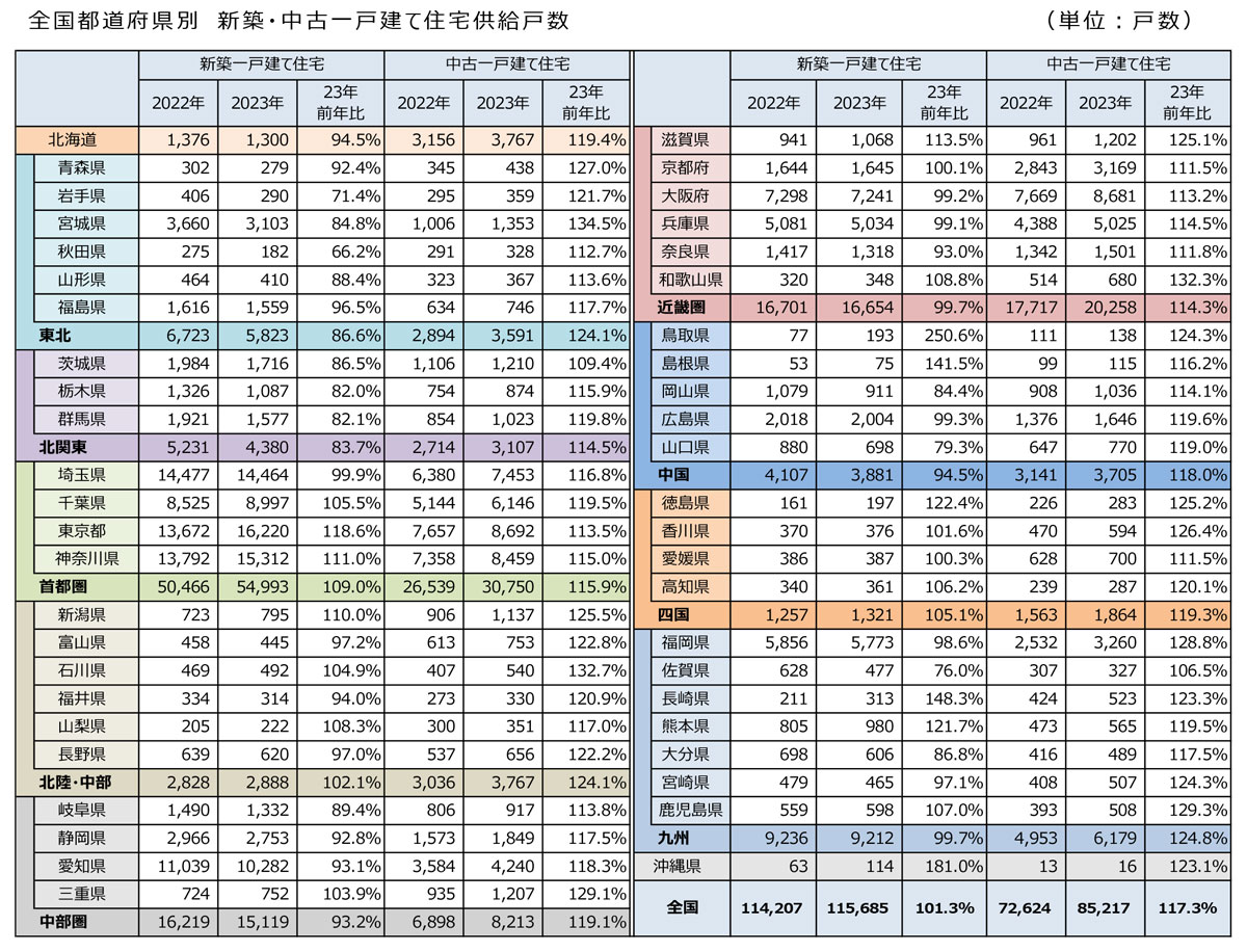 全国都道府県別 新築・中古一戸建て住宅供給戸数